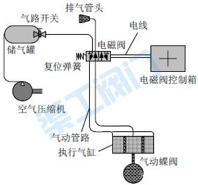 氣動(dòng)蝶閥安裝管路示意圖 氣動(dòng)蝶閥安裝管路示意圖